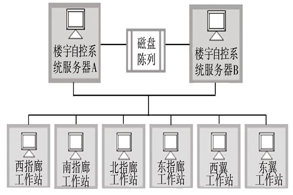 樓宇自控系統(tǒng)的五個(gè)組成部分是什么？(圖3)