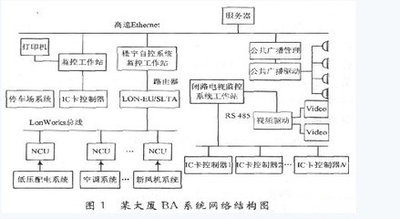 樓宇自控ba，樓宇自控ba系統(tǒng)，智慧建筑