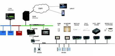 弱電自控、智能建筑