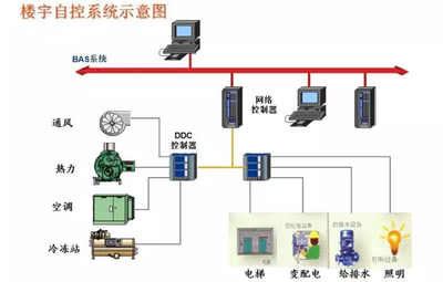 樓宇自控系統(tǒng)，建筑管理