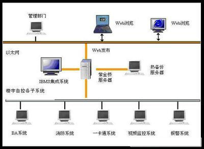 樓宇自控系統(tǒng)，智能建筑