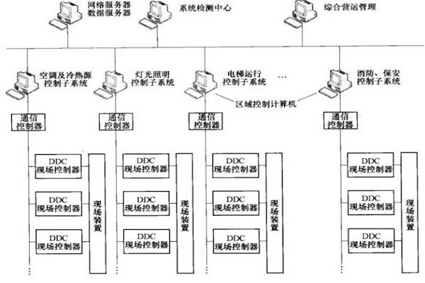 樓宇自控OPC方式的優(yōu)勢(shì)和缺陷？
