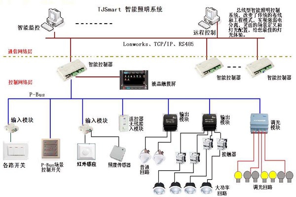 樓宇控制的四大基本照明控制方法！