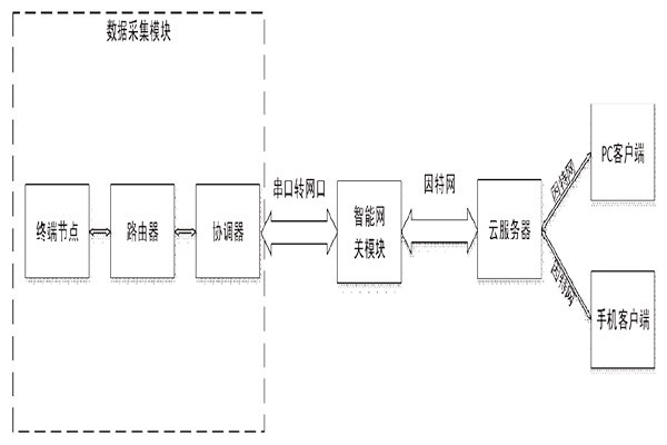 突來靈感，簡單設計一個樓宇自控系統(tǒng)！