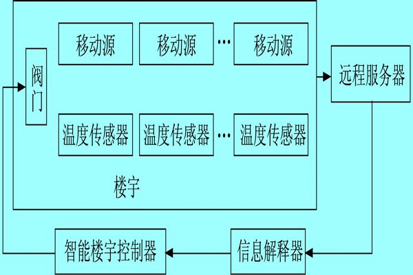 樓宇自控系統(tǒng)利用體感溫度實(shí)現(xiàn)智能化？