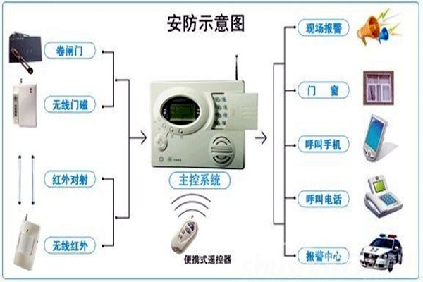 奧利給！樓宇控制需要安保系統(tǒng)！