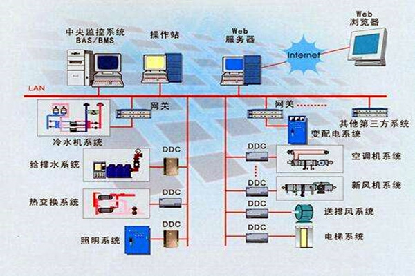 智能樓宇是什么？