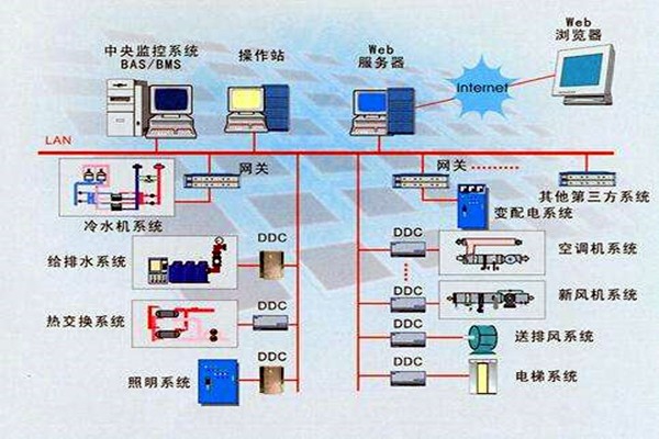 樓宇智能化系統(tǒng)的設(shè)計依據(jù)有哪些？