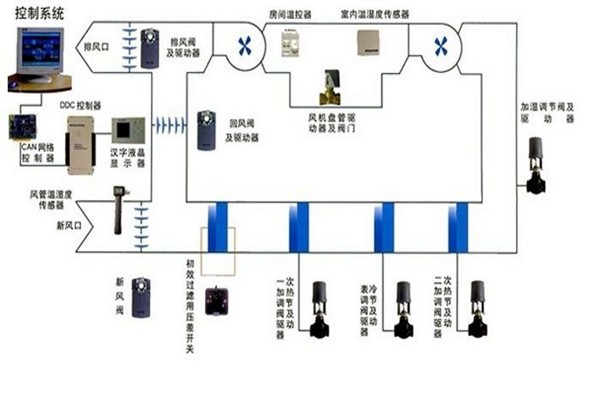 在樓宇自控領域，空調系統(tǒng)發(fā)揮什么作用？