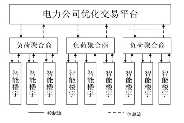 如何對樓宇自控系統(tǒng)的中央空調(diào)進行調(diào)度框架？