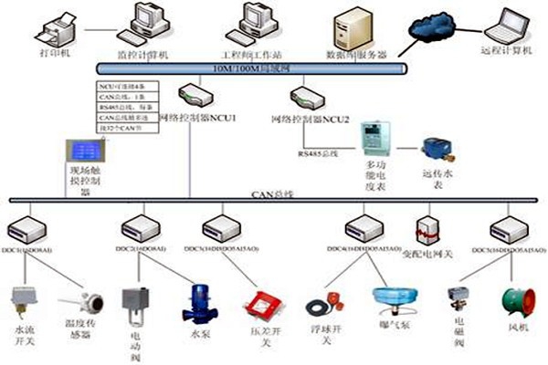 樓宇自控具有哪些節(jié)能效果？