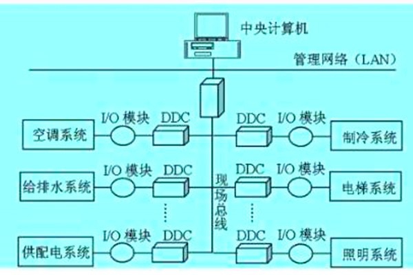 想要降低運營成本？那就搭建樓宇自動化系統(tǒng)！