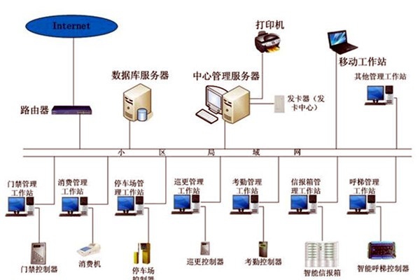 智能樓宇控制系統(tǒng)在發(fā)展中存在的兩大問題！