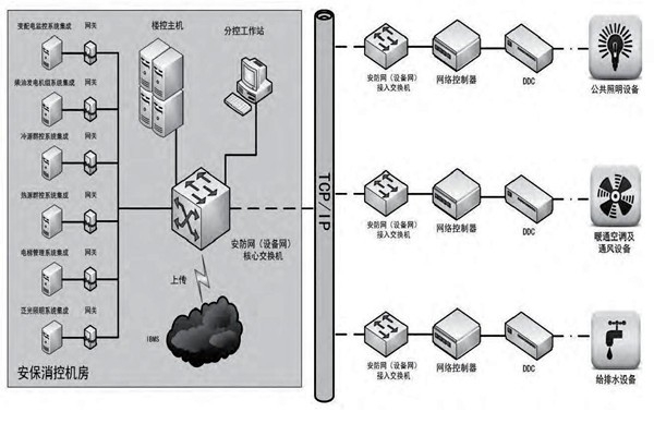 你是如何理解樓宇自控的？