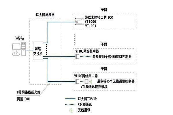 樓宇智能化系統(tǒng)如何面向平臺？