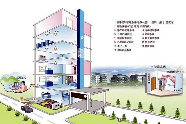 什么樣的樓宇自控才是健全的？