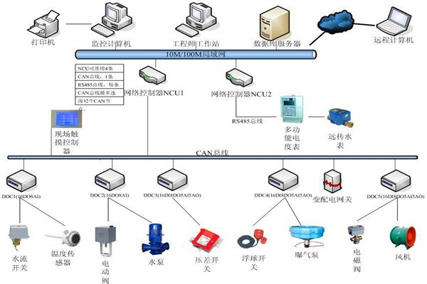 樓宇自控系統(tǒng)機電一體化的實現(xiàn)！