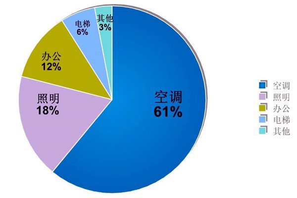 樓宇自動(dòng)化系統(tǒng)的節(jié)能減排價(jià)值！