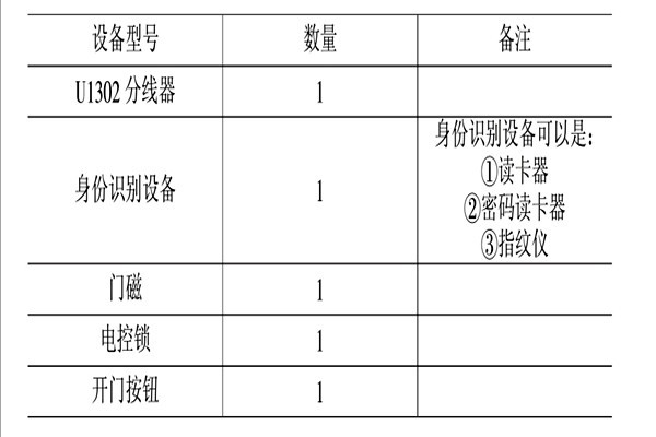 智能樓宇控制系統(tǒng)的消防、安防控制！