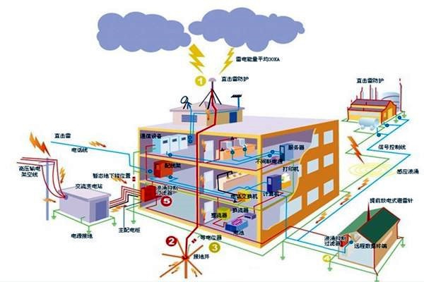 樓宇智能化系統(tǒng)如何配置安全保護接地？