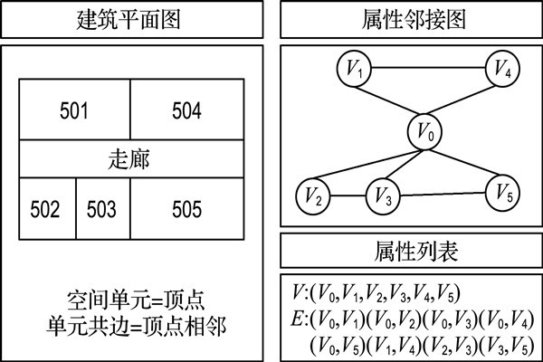 如何構(gòu)建樓宇自控屬性鄰接圖？
