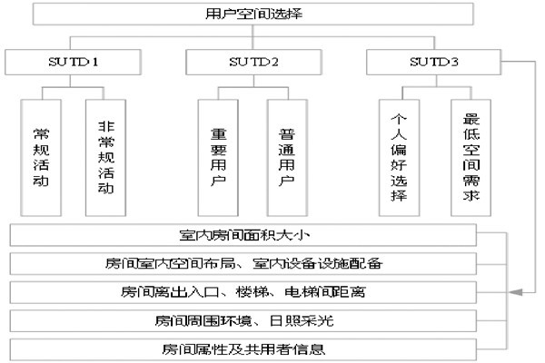 通過BIM和SUA實現(xiàn)樓宇自控的空間管理！