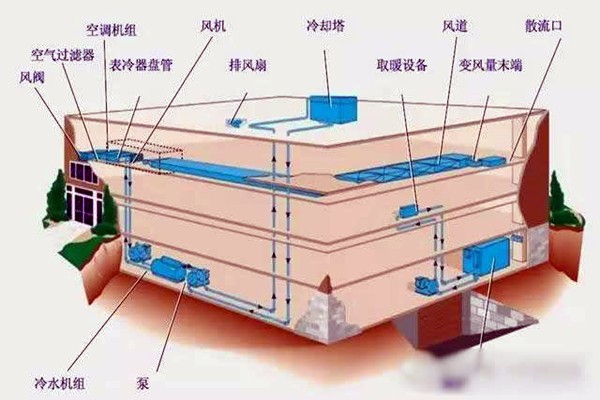 樓宇自控進行系統(tǒng)集成是為了什么？