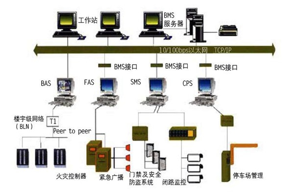 樓宇自控的集成性質(zhì)體現(xiàn)在哪些方面？