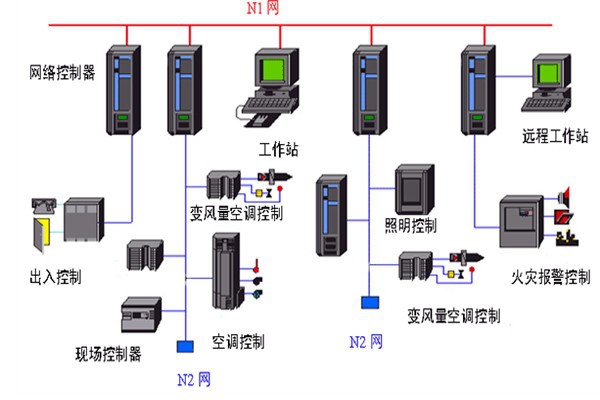 開(kāi)發(fā)好樓宇自動(dòng)化系統(tǒng)需要哪些底蘊(yùn)？