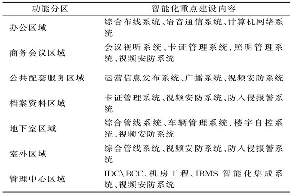 樓宇智能化系統(tǒng)需要涉及哪些功能區(qū)域？