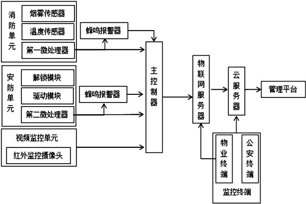 樓宇智能化系統(tǒng)監(jiān)控部分的架構！
