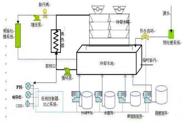 與樓宇自控系統(tǒng)有關(guān)聯(lián)的給排水工程！