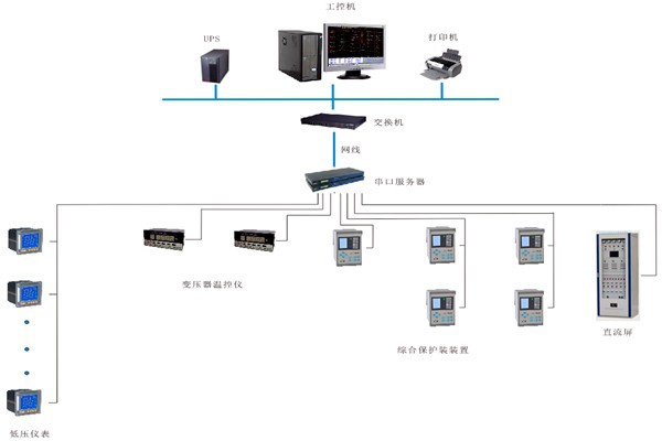 如何對(duì)變配電監(jiān)控系統(tǒng)進(jìn)行性能測(cè)試？