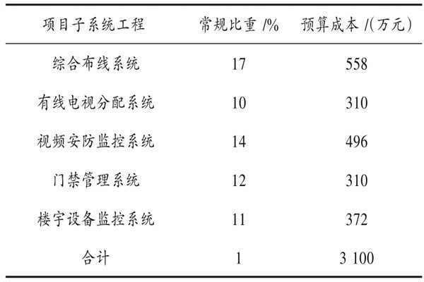 樓宇自動(dòng)化系統(tǒng)具體項(xiàng)目造價(jià)管理實(shí)例！