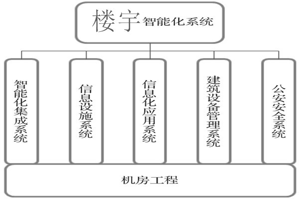 樓宇智能化系統(tǒng)建設(shè)基本流程！