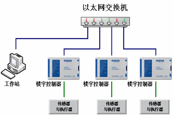 樓宇自動化系統(tǒng)的運維理念！