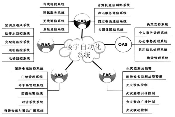 樓宇自動化系統(tǒng)包括哪些子系統(tǒng)？