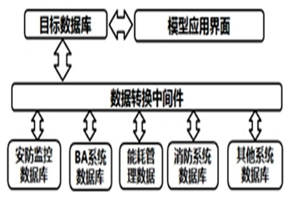 智能樓宇自控系統(tǒng)的數(shù)據(jù)轉(zhuǎn)換和界面開發(fā)！