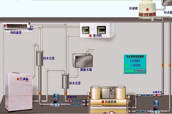 我國樓宇自動(dòng)化技術(shù)的歷史狀況如何？