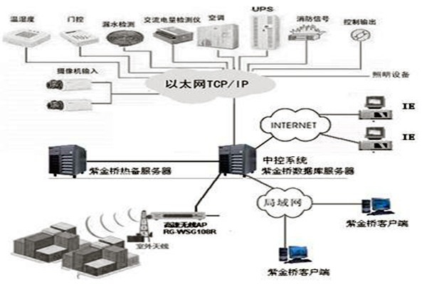 樓宇控制系統(tǒng)組態(tài)庫原理！