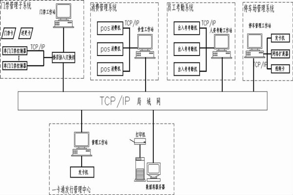 什么是智能樓宇控制系統(tǒng)的一卡通？