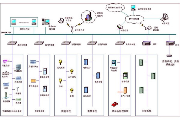 智能樓宇自控系統(tǒng)集成管理的可行性！