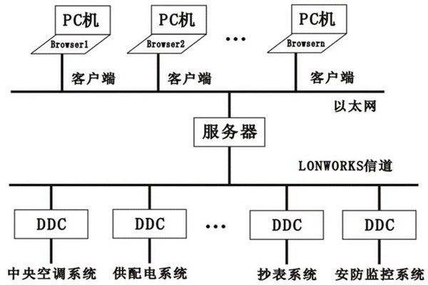 樓宇控制系統(tǒng)的層次關(guān)系分明與多樣化特點(diǎn)！