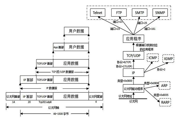 TCP/IP協(xié)議是樓宇自控系統(tǒng)集成的重要手段！