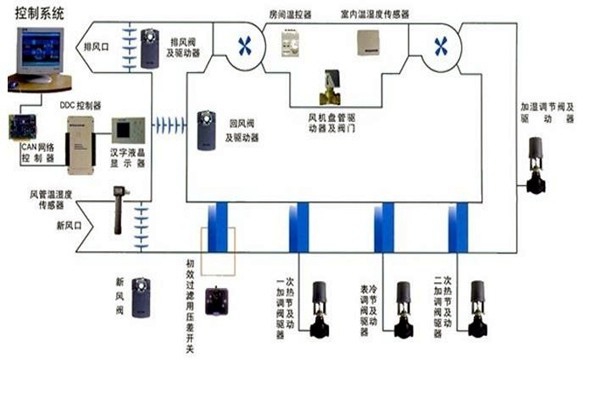 智能樓宇自控系統(tǒng)智能化設(shè)備的安裝要點(diǎn)！