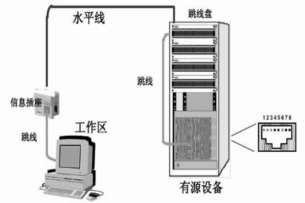 配置好綜合布線系統(tǒng)，保障樓宇自動(dòng)化效果！