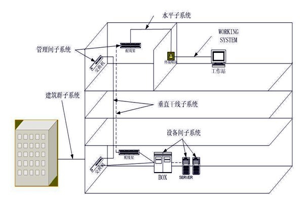 樓宇自動(dòng)化綜合布線系統(tǒng)的管理！