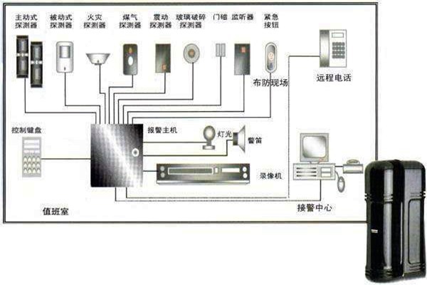 樓宇自動化入侵報警系統(tǒng)的部署！