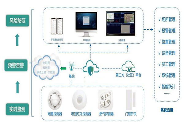 樓宇智能化系統(tǒng)的集成要經(jīng)歷哪些過程？