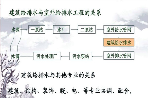 分析樓宇自動化系統(tǒng)的給排水需求！